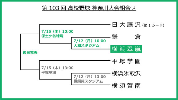 第103回 夏の神奈川大会 組合せと日程が決まりました 翠嵐会