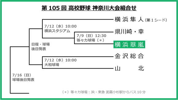 第105回 夏の神奈川大会 組合せ